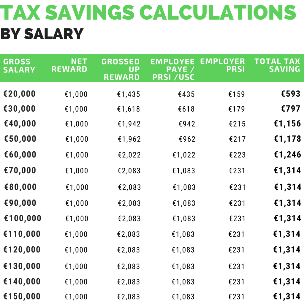 Small Benefit - Tax Saving Calculations by Salary